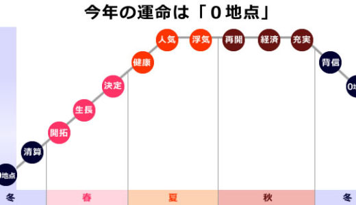 ヤフーの0学占いヤフーは終了 代わりのおすすめは 占ist 占いすと